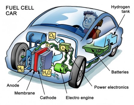 Fuel Cell Technolohy